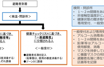 新型コロナウイルス感染症対策に配慮した避難所運営